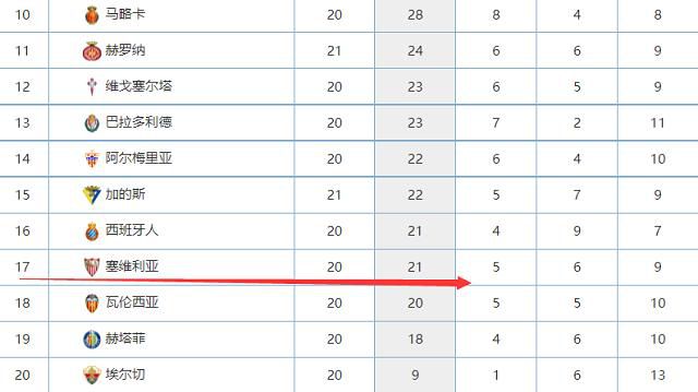 13天5首发，远藤航是红军时隔18年来再度达成此成就的球员在今天凌晨结束的英超第17轮比赛中，利物浦客场2-0击败伯恩利，先赛一场领跑联赛积分榜。